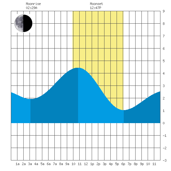 Tanaga Bay tide chart for Saturday, January 10, 2026