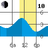 Tanaga Bay tide chart for Saturday, January 10, 2026