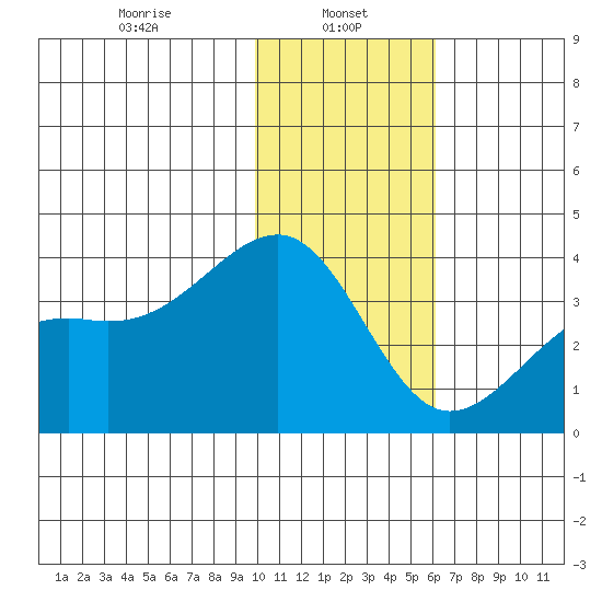 Tanaga Bay tide chart for Sunday, January 11, 2026