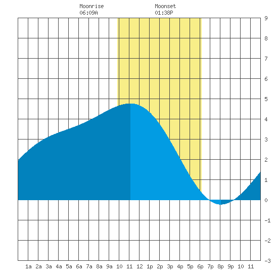 Tanaga Bay tide chart for Tuesday, January 13, 2026