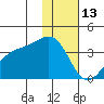 Tanaga Bay tide chart for Tuesday, January 13, 2026