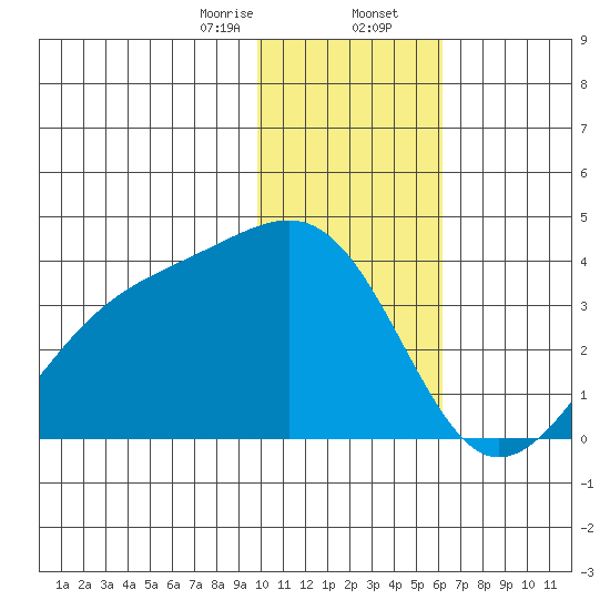 Tanaga Bay tide chart for Wednesday, January 14, 2026