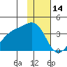 Tanaga Bay tide chart for Wednesday, January 14, 2026