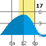 Tanaga Bay tide chart for Saturday, January 17, 2026