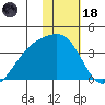 Tanaga Bay tide chart for Sunday, January 18, 2026