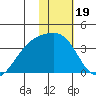 Tanaga Bay tide chart for Monday, January 19, 2026