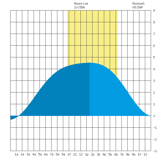 Tanaga Bay tide chart for Tuesday, January 20, 2026