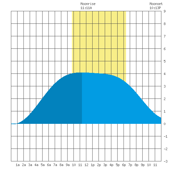 Tanaga Bay tide chart for Wednesday, January 21, 2026