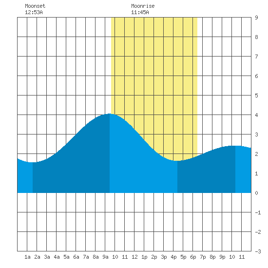 Tanaga Bay tide chart for Saturday, January 24, 2026