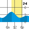 Tanaga Bay tide chart for Saturday, January 24, 2026
