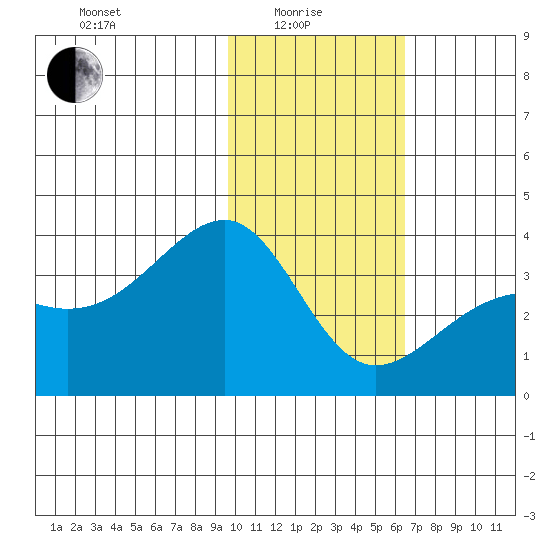 Tanaga Bay tide chart for Sunday, January 25, 2026