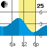 Tanaga Bay tide chart for Sunday, January 25, 2026