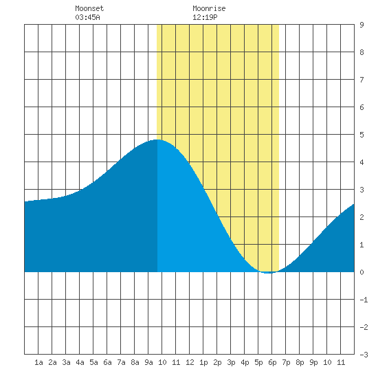 Tanaga Bay tide chart for Monday, January 26, 2026