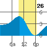 Tanaga Bay tide chart for Monday, January 26, 2026