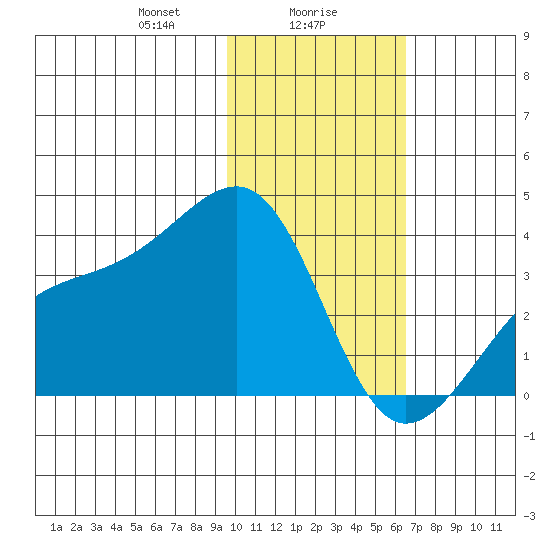 Tanaga Bay tide chart for Tuesday, January 27, 2026