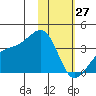 Tanaga Bay tide chart for Tuesday, January 27, 2026