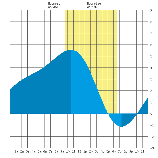 Tanaga Bay tide chart for Wednesday, January 28, 2026