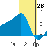 Tanaga Bay tide chart for Wednesday, January 28, 2026
