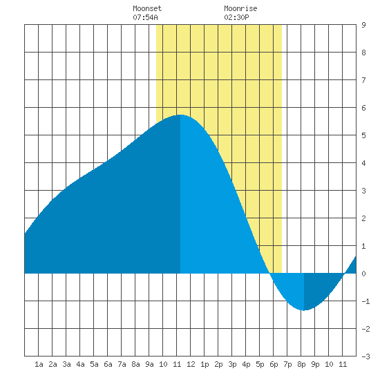 Tanaga Bay tide chart for Thursday, January 29, 2026