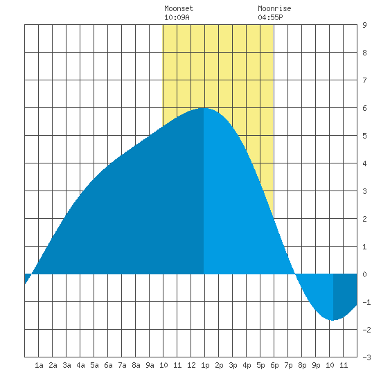 Tanaga Bay tide chart for Friday, January 2, 2026