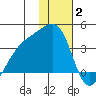 Tanaga Bay tide chart for Friday, January 2, 2026