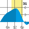 Tanaga Bay tide chart for Saturday, January 31, 2026