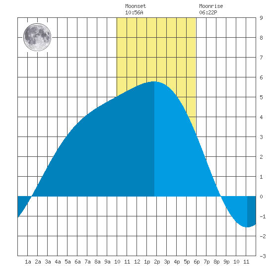 Tanaga Bay tide chart for Saturday, January 3, 2026