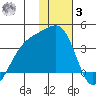 Tanaga Bay tide chart for Saturday, January 3, 2026
