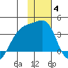 Tanaga Bay tide chart for Sunday, January 4, 2026