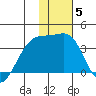 Tanaga Bay tide chart for Monday, January 5, 2026