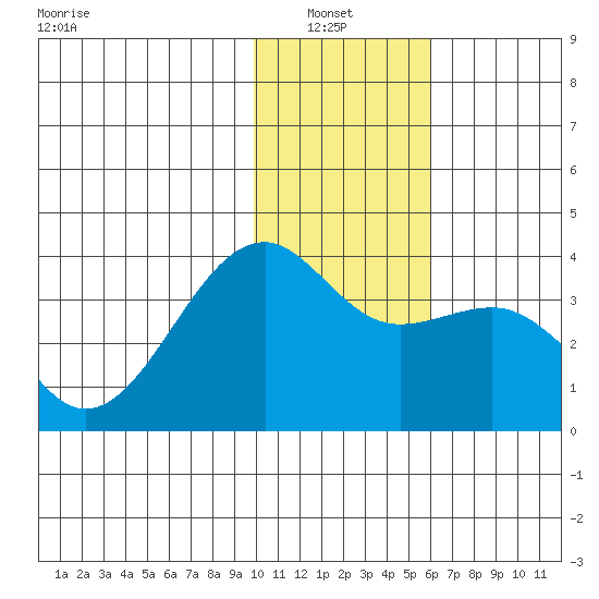 Tanaga Bay tide chart for Thursday, January 8, 2026