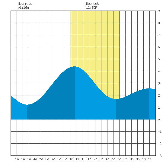 Tanaga Bay tide chart for Friday, January 9, 2026