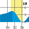 Tanaga Bay tide chart for Tuesday, February 10, 2026