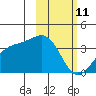 Tanaga Bay tide chart for Wednesday, February 11, 2026