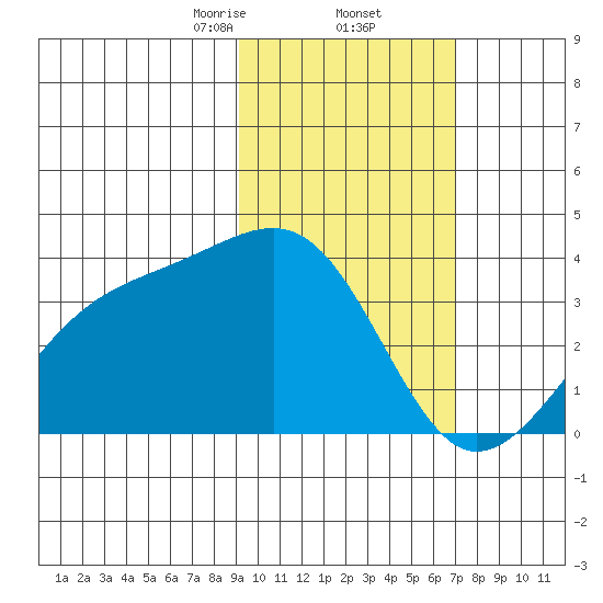 Tanaga Bay tide chart for Thursday, February 12, 2026