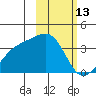 Tanaga Bay tide chart for Friday, February 13, 2026