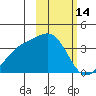 Tanaga Bay tide chart for Saturday, February 14, 2026