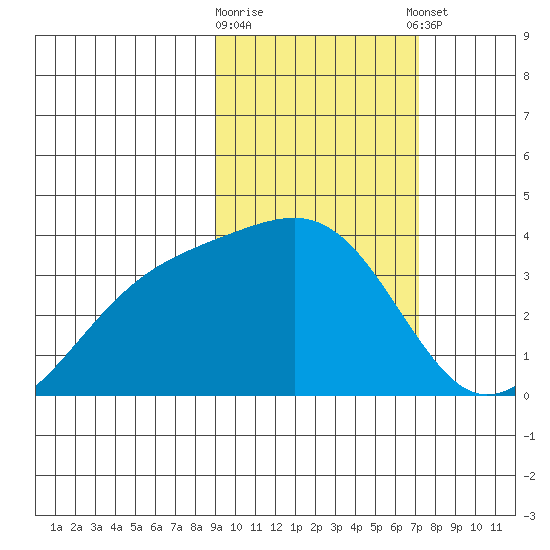 Tanaga Bay tide chart for Monday, February 16, 2026