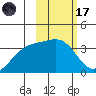Tanaga Bay tide chart for Tuesday, February 17, 2026