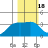 Tanaga Bay tide chart for Wednesday, February 18, 2026