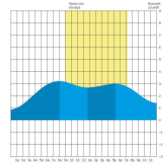 Tanaga Bay tide chart for Thursday, February 19, 2026