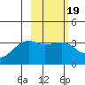 Tanaga Bay tide chart for Thursday, February 19, 2026