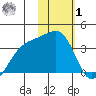 Tanaga Bay tide chart for Sunday, February 1, 2026