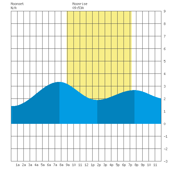 Tanaga Bay tide chart for Friday, February 20, 2026