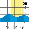 Tanaga Bay tide chart for Friday, February 20, 2026