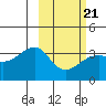 Tanaga Bay tide chart for Saturday, February 21, 2026