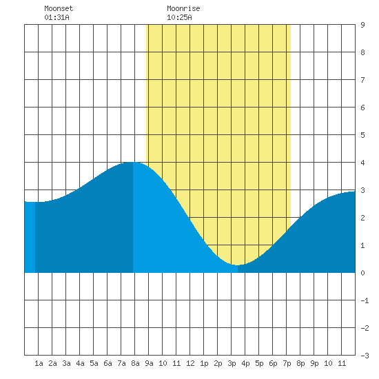 Tanaga Bay tide chart for Sunday, February 22, 2026