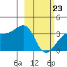 Tanaga Bay tide chart for Monday, February 23, 2026
