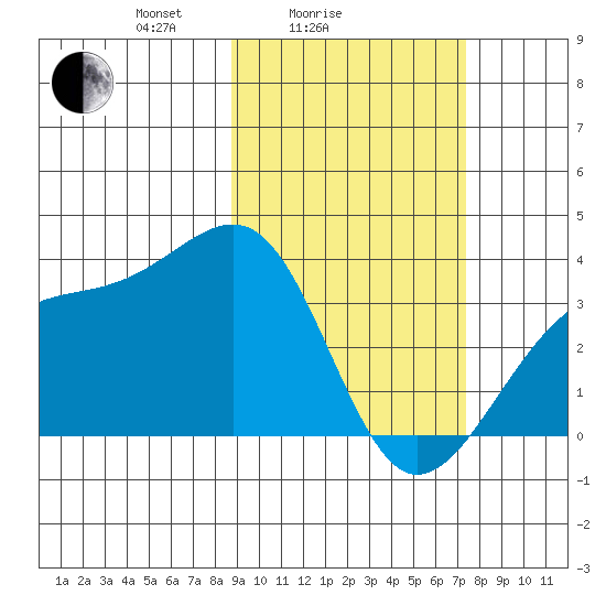 Tanaga Bay tide chart for Tuesday, February 24, 2026
