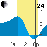 Tanaga Bay tide chart for Tuesday, February 24, 2026